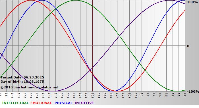 www.biorhythm-calculator.net