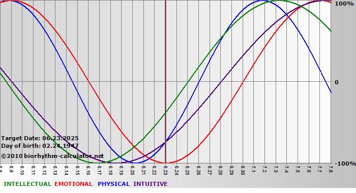 www.biorhythm-calculator.net