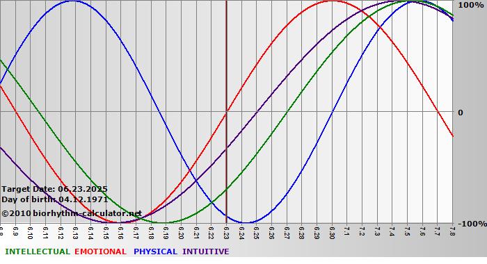 www.biorhythm-calculator.net