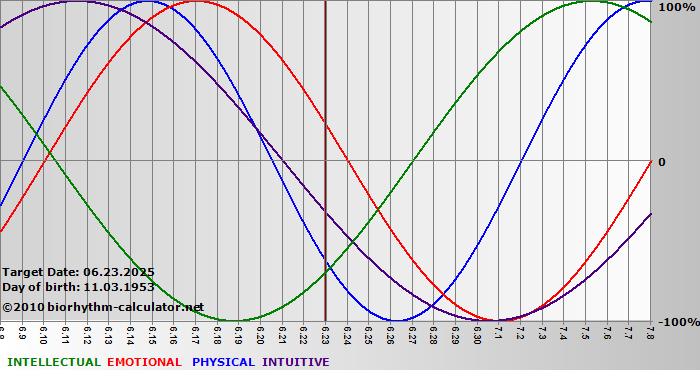www.biorhythm-calculator.net