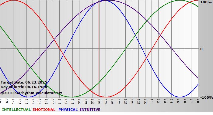 www.biorhythm-calculator.net