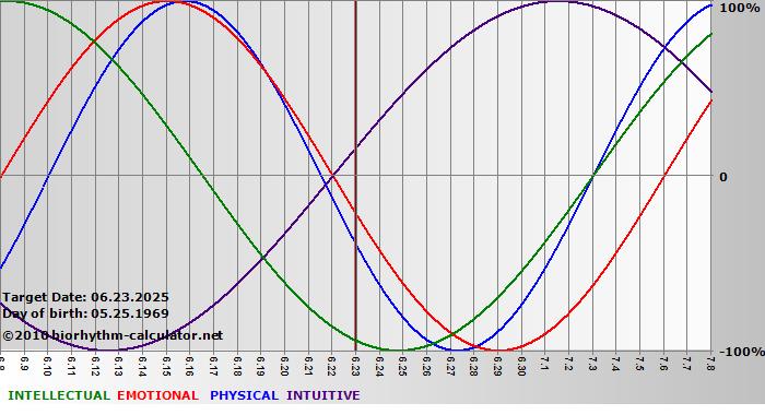 www.biorhythm-calculator.net