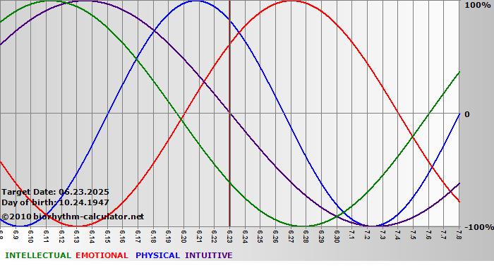 www.biorhythm-calculator.net