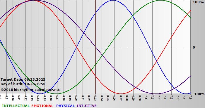 www.biorhythm-calculator.net