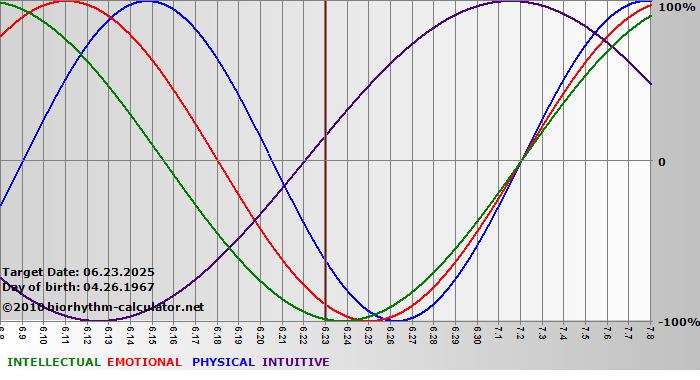 www.biorhythm-calculator.net