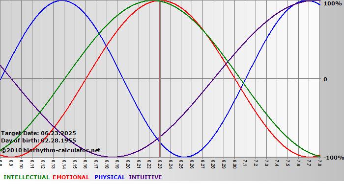 www.biorhythm-calculator.net