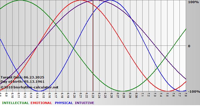 www.biorhythm-calculator.net