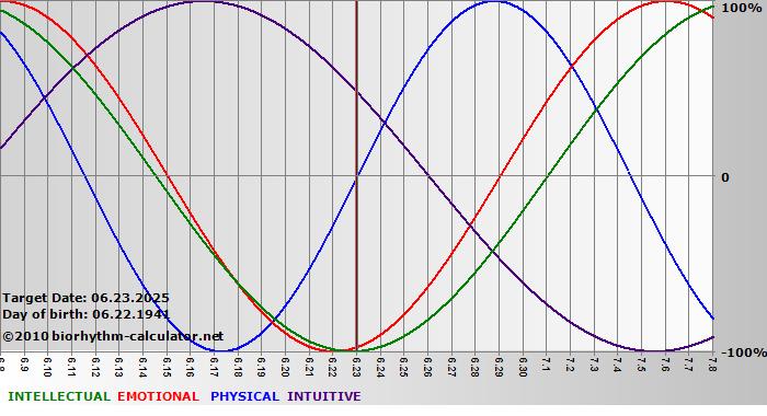 www.biorhythm-calculator.net