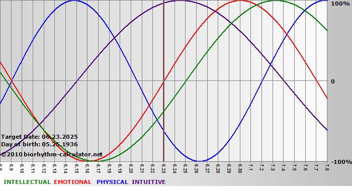 www.biorhythm-calculator.net