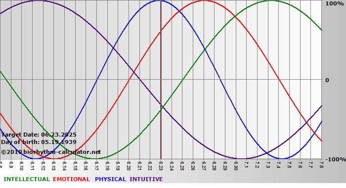 www.biorhythm-calculator.net