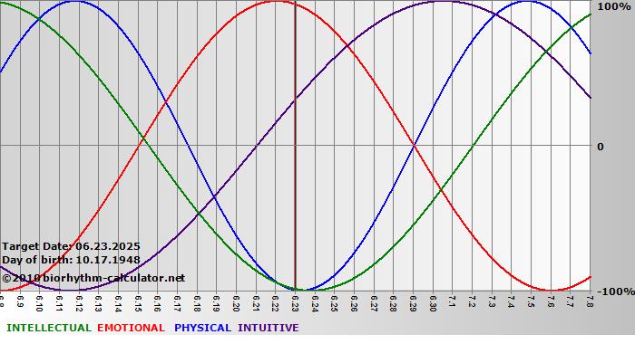 www.biorhythm-calculator.net