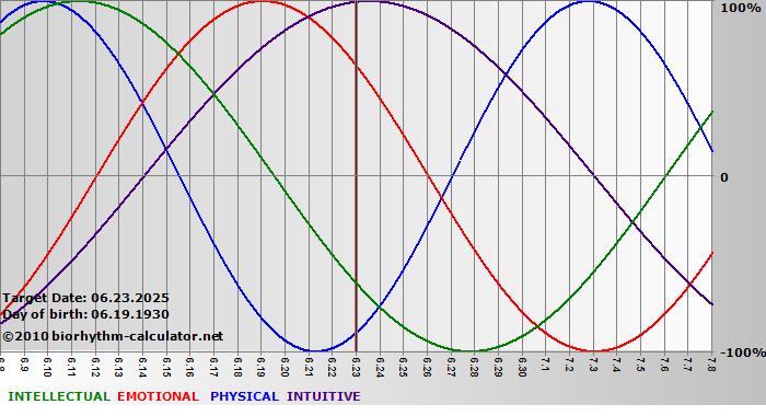 www.biorhythm-calculator.net