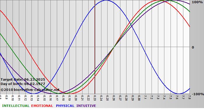 www.biorhythm-calculator.net