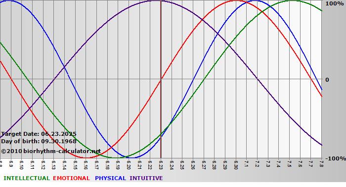 www.biorhythm-calculator.net