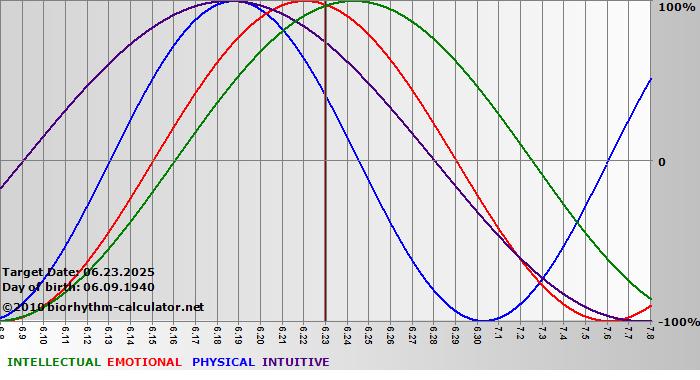 www.biorhythm-calculator.net