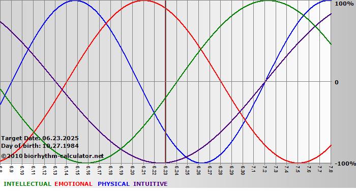 www.biorhythm-calculator.net