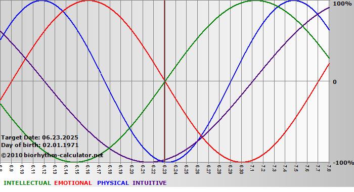 www.biorhythm-calculator.net