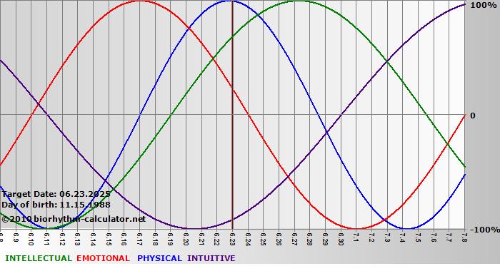 www.biorhythm-calculator.net