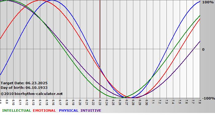www.biorhythm-calculator.net