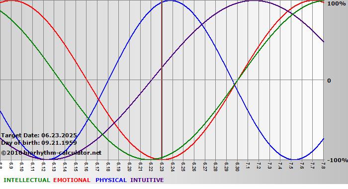 www.biorhythm-calculator.net