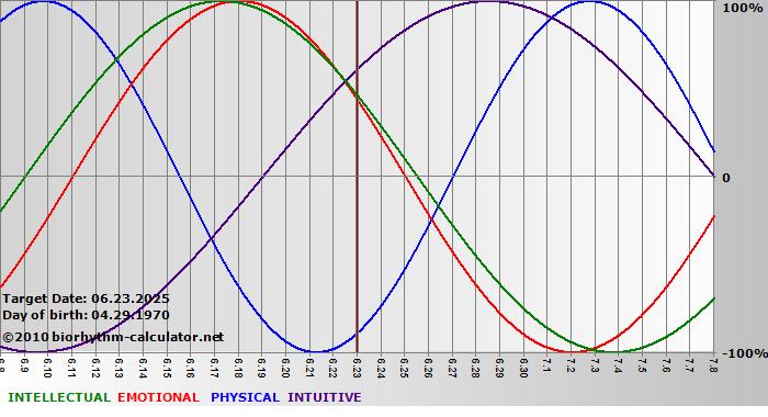 www.biorhythm-calculator.net