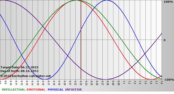 www.biorhythm-calculator.net