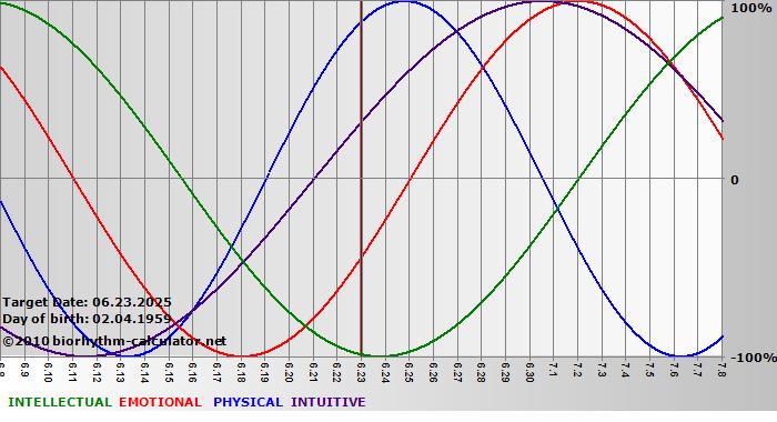 www.biorhythm-calculator.net
