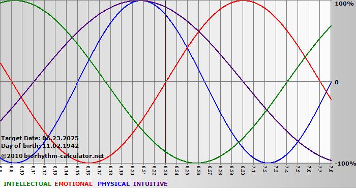 www.biorhythm-calculator.net