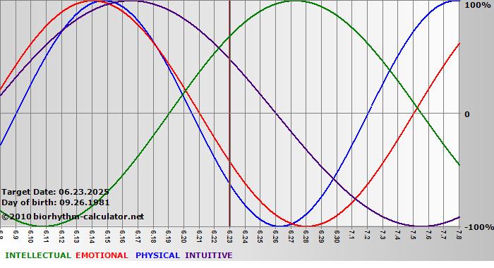 www.biorhythm-calculator.net
