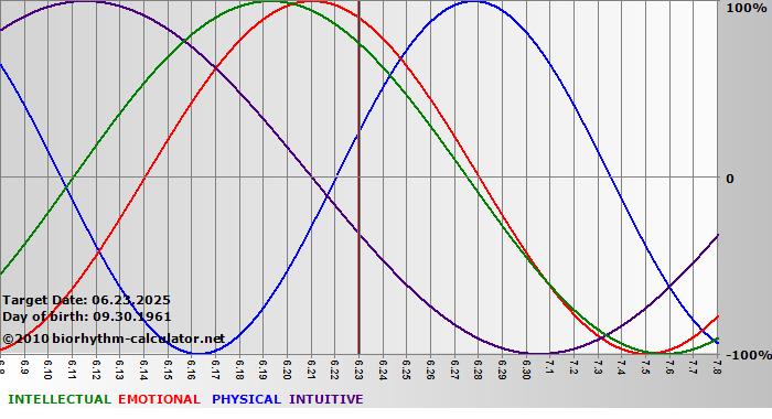 www.biorhythm-calculator.net