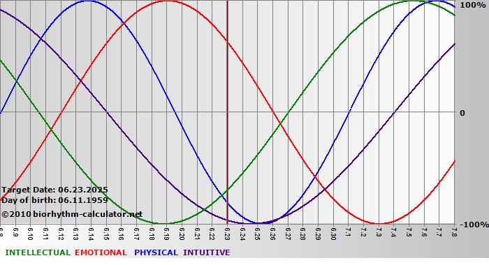 www.biorhythm-calculator.net