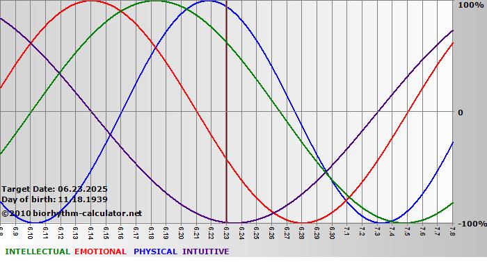 www.biorhythm-calculator.net