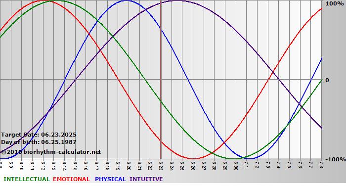 www.biorhythm-calculator.net