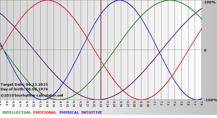 www.biorhythm-calculator.net