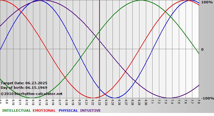 www.biorhythm-calculator.net