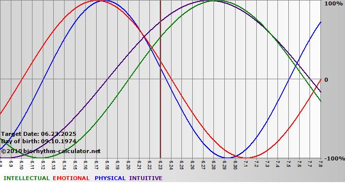 www.biorhythm-calculator.net