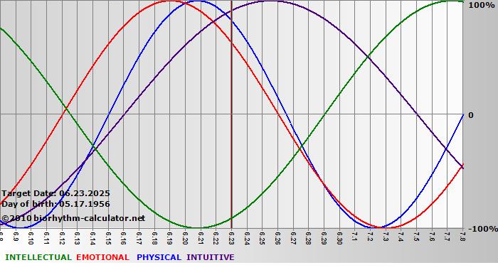 www.biorhythm-calculator.net
