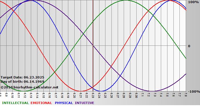 www.biorhythm-calculator.net