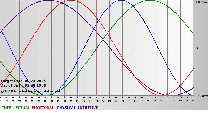 www.biorhythm-calculator.net