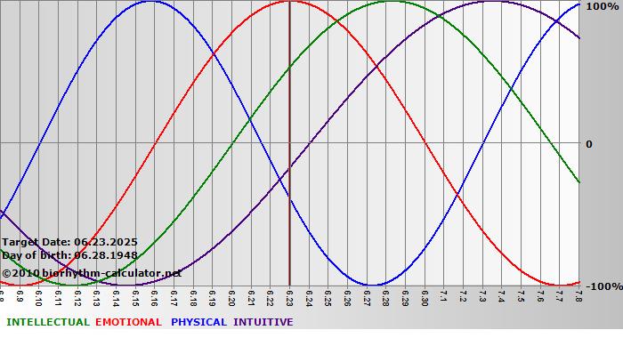 www.biorhythm-calculator.net