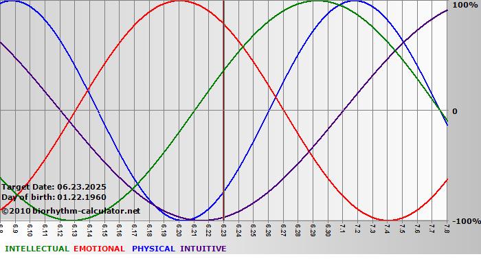 www.biorhythm-calculator.net