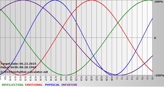 www.biorhythm-calculator.net