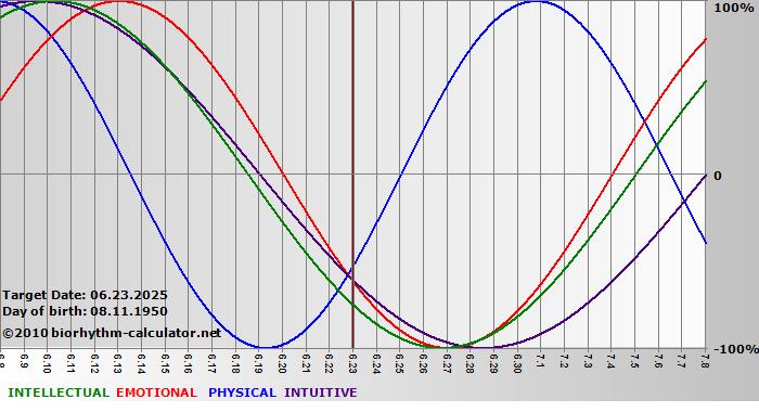 www.biorhythm-calculator.net