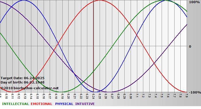 www.biorhythm-calculator.net