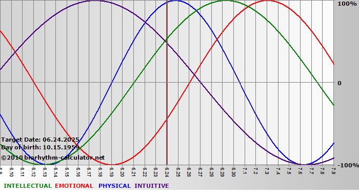 www.biorhythm-calculator.net