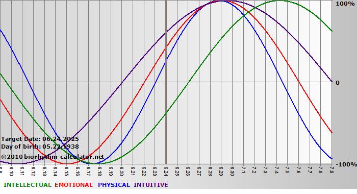 www.biorhythm-calculator.net