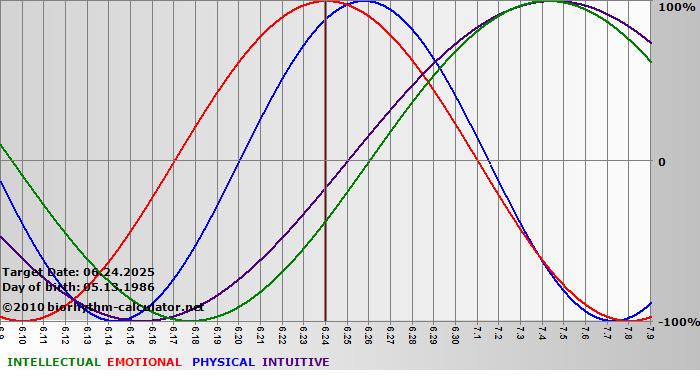 www.biorhythm-calculator.net
