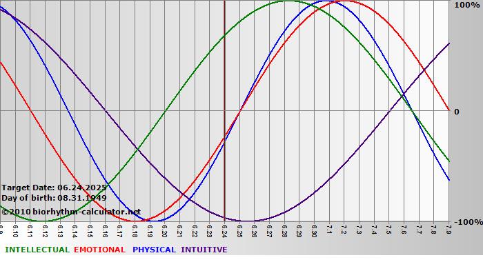 www.biorhythm-calculator.net