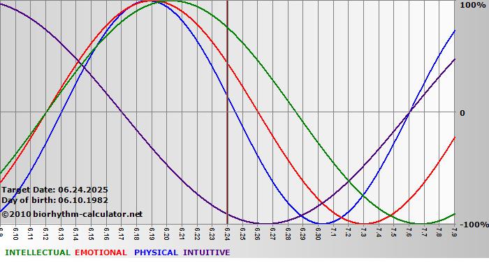 www.biorhythm-calculator.net