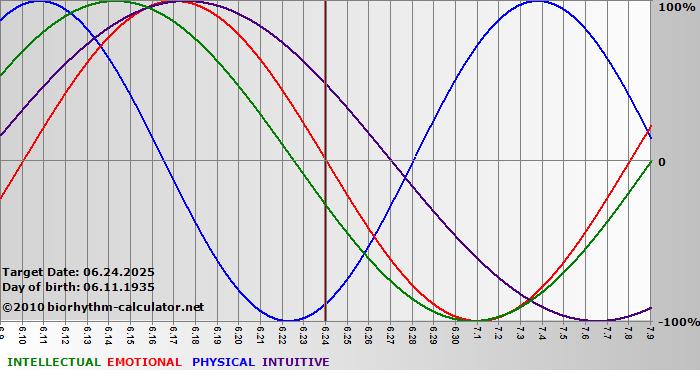 www.biorhythm-calculator.net